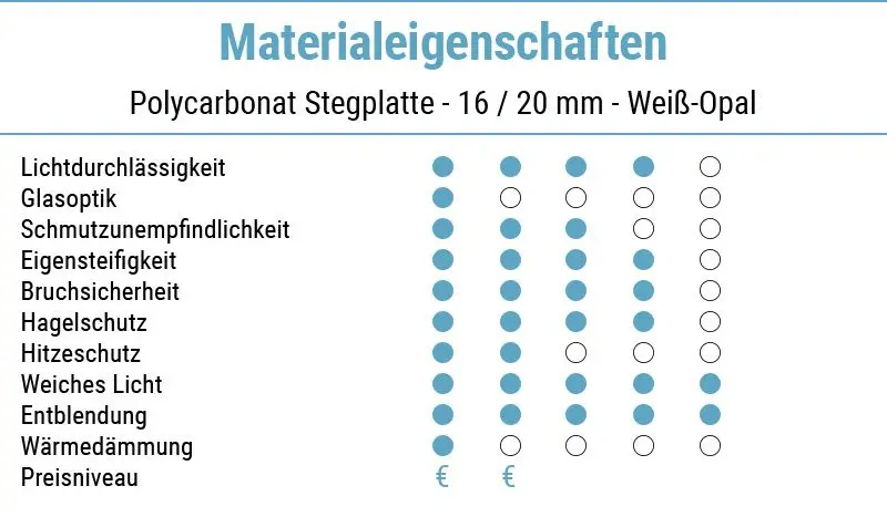 Polycarbonat Stegplatte, 16/20 mm, Weiß-Opal, 980 mm x 2000 mm  Stegdreifachplatte