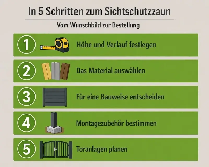 Infografik: Vom Wunschbild zur Bestellung. So planen Sie Ihren Sichtschutzzaun in 5 Schritten