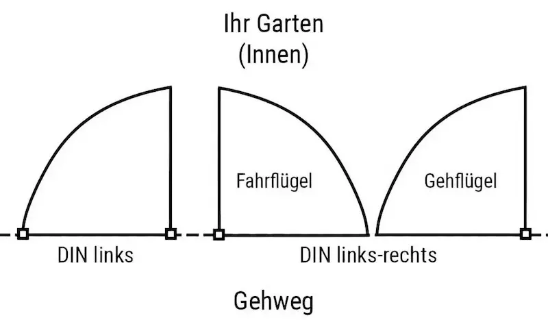 Infografik DIN-Richtungen: DIN links und DIN rechts