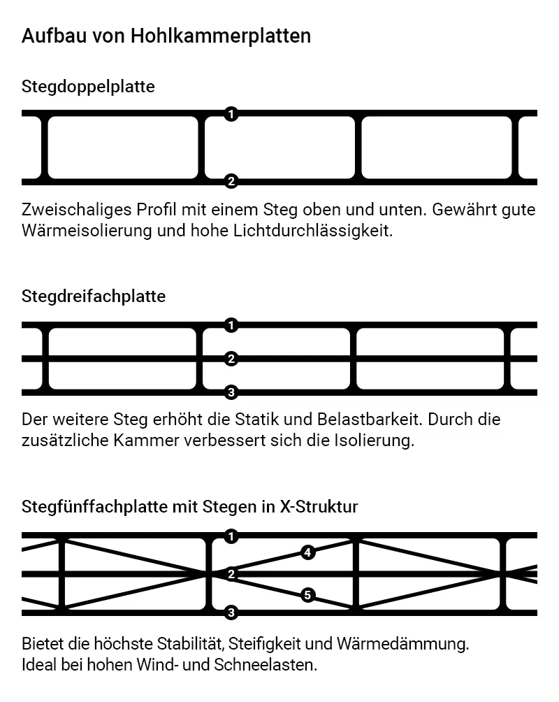 Stegplatten mit unterschiedlicher Kammeranzahl im Querschnitt