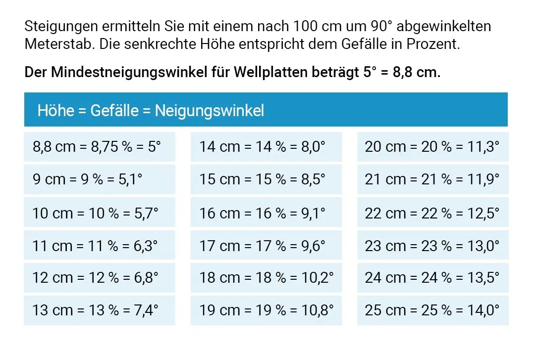 Übersicht Neigungswinkel in Grad und Prozent