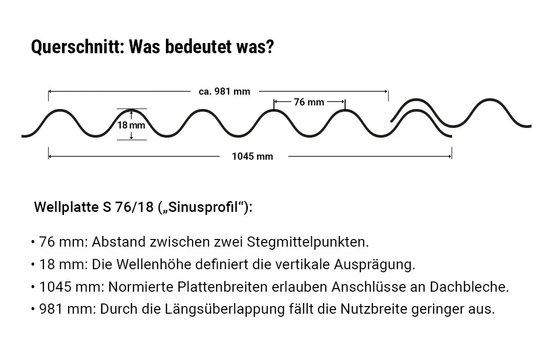 Querschnitt Wellplatte im Sinusprofil S 76/18