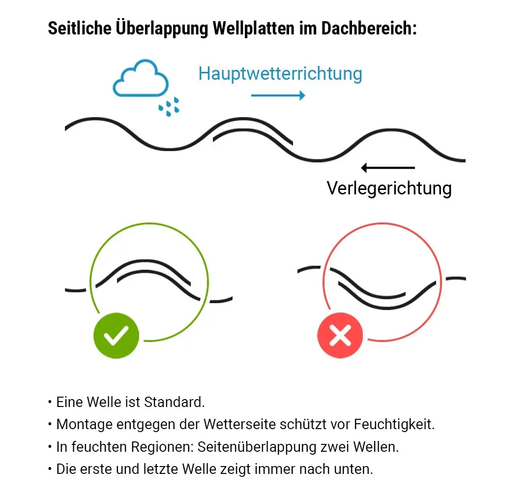 Seitliche Überlappung von Wellplatten im Dachbereich