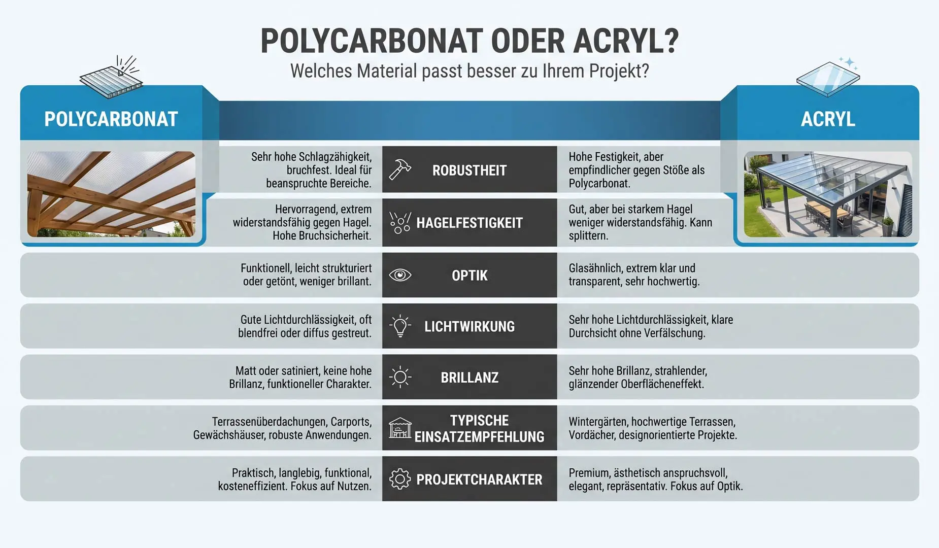 Polycarbonat vs. Acryl Stegplatten Komplettsets
