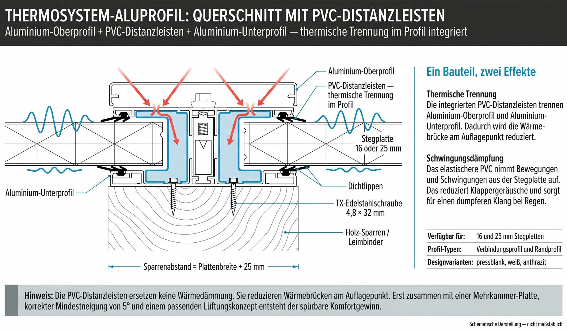 Querschnitt durch ein Stegplatten-Klemmprofil mit thermischer Trennlage zwischen Profil und Sparren
