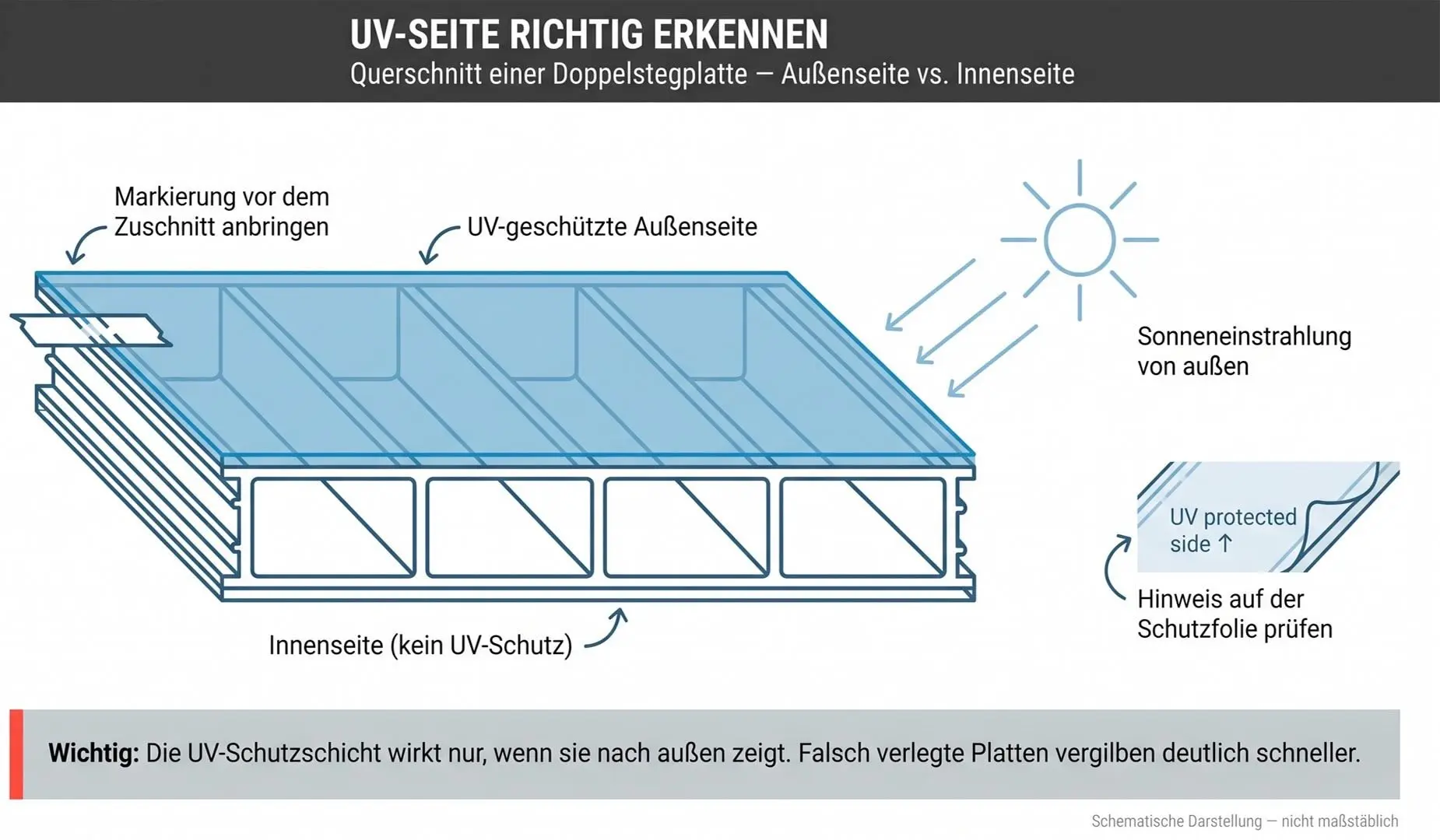 Querschnitt einer Doppelstegplatte mit Markierung der UV-geschützten Außenseite und Hinweis zur Markierung vor dem Zuschnitt