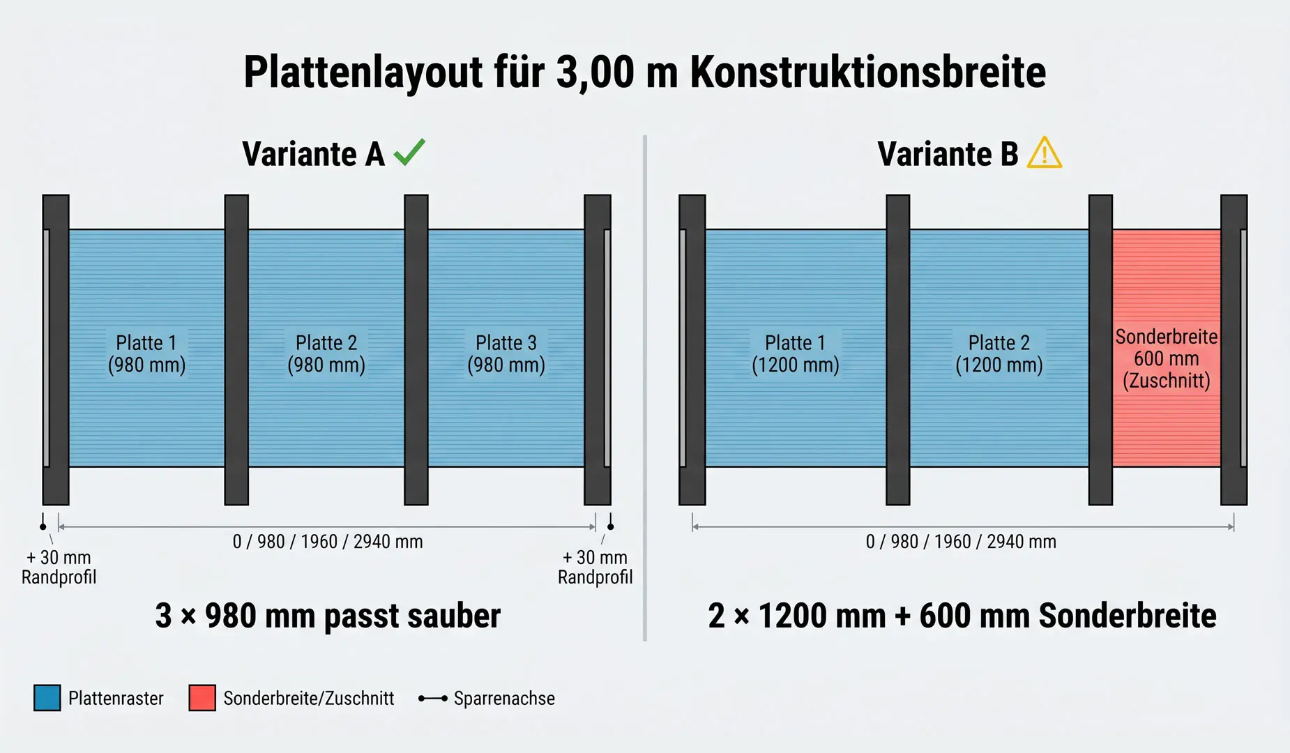 Plattenlayout für 3 m Konstruktionsbreite mit Vergleich von 980 mm und 1200 mm Plattenbreite