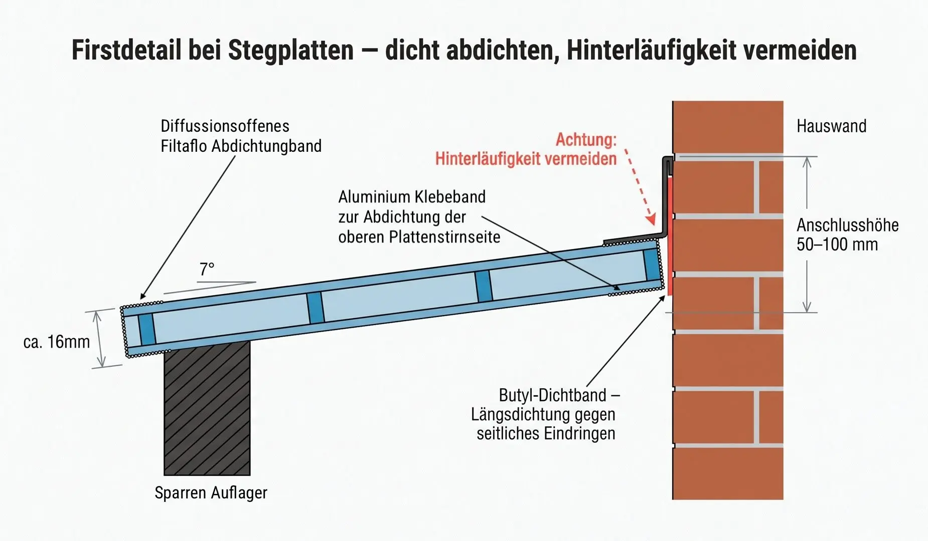 Schema zum Wandanschluss von Doppelstegplatten mit Abdichtung, Dichtband und ausreichender Anschlusshöhe