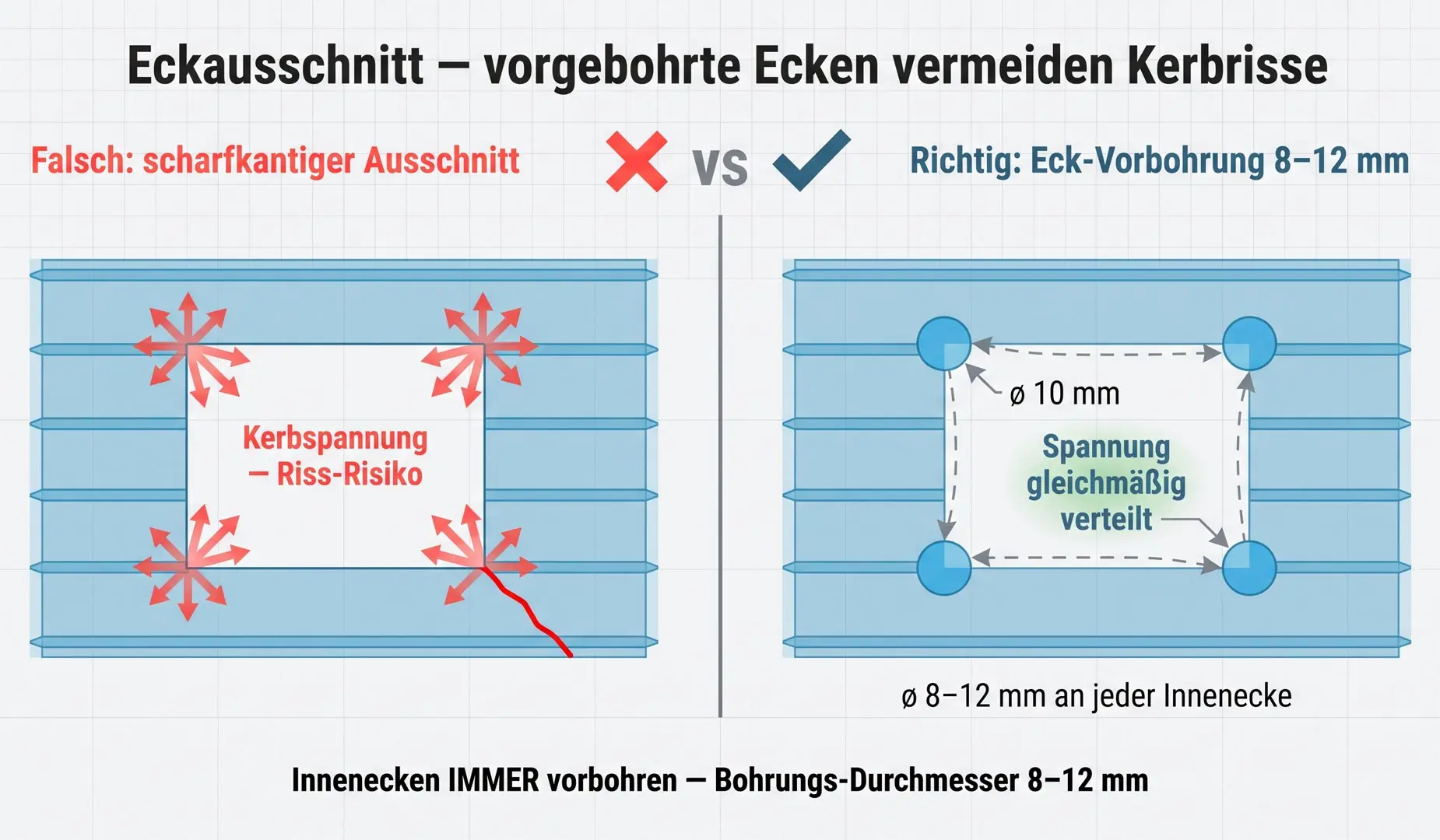 Skizze eines Eckausschnitts in einer Doppelstegplatte mit vorgebohrten Eckradien