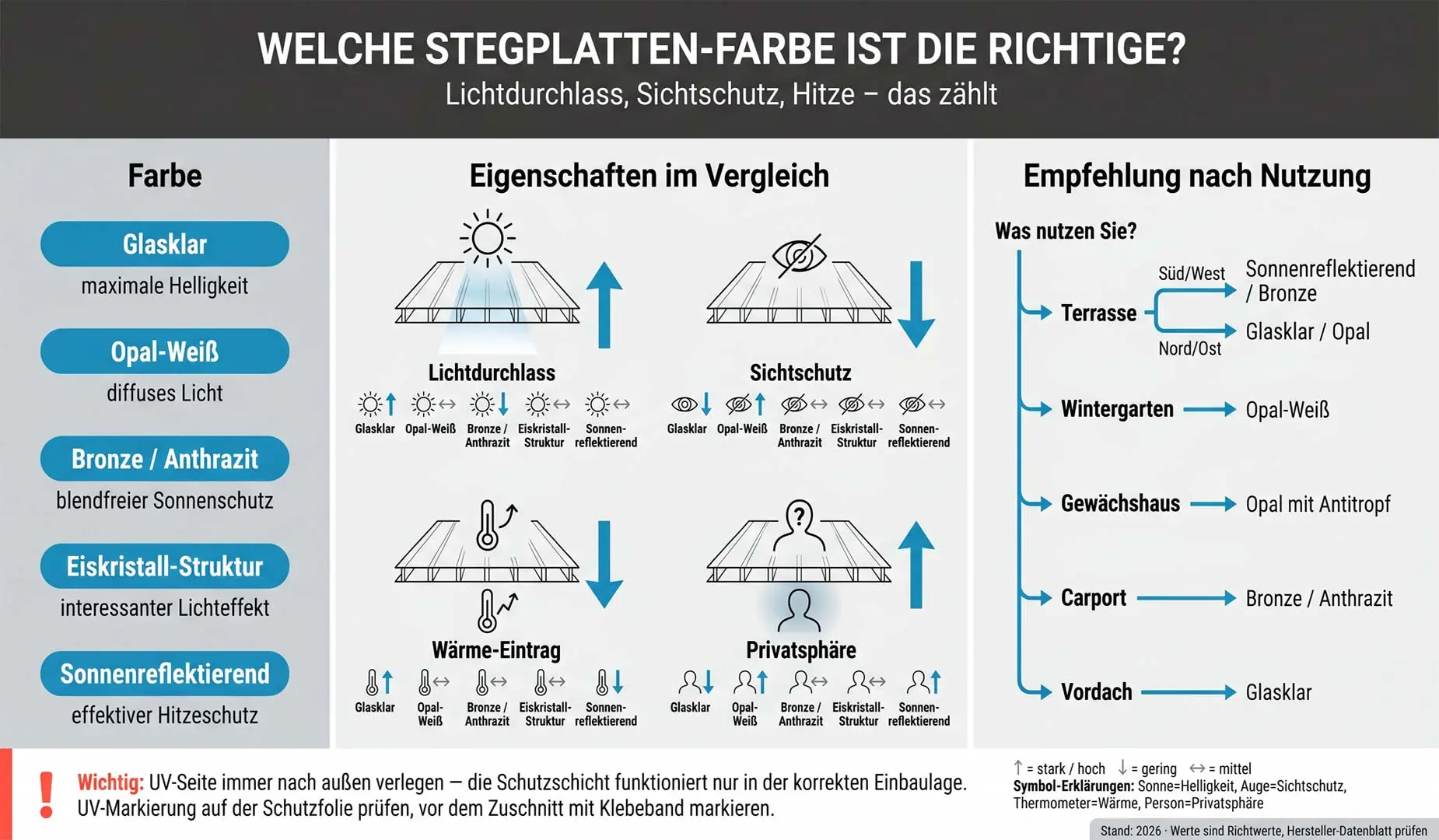 Infografik zur Auswahl der passenden Stegplatten-Farbe