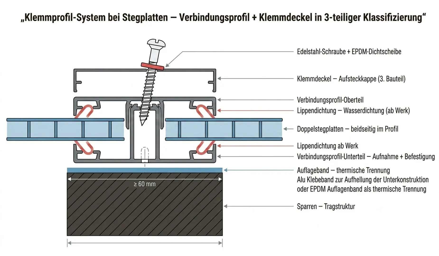 Explosionszeichnung eines Klemmprofilsystems für Doppelstegplatten mit Unterteil, Oberteil, Dichtung und Klemmdeckel