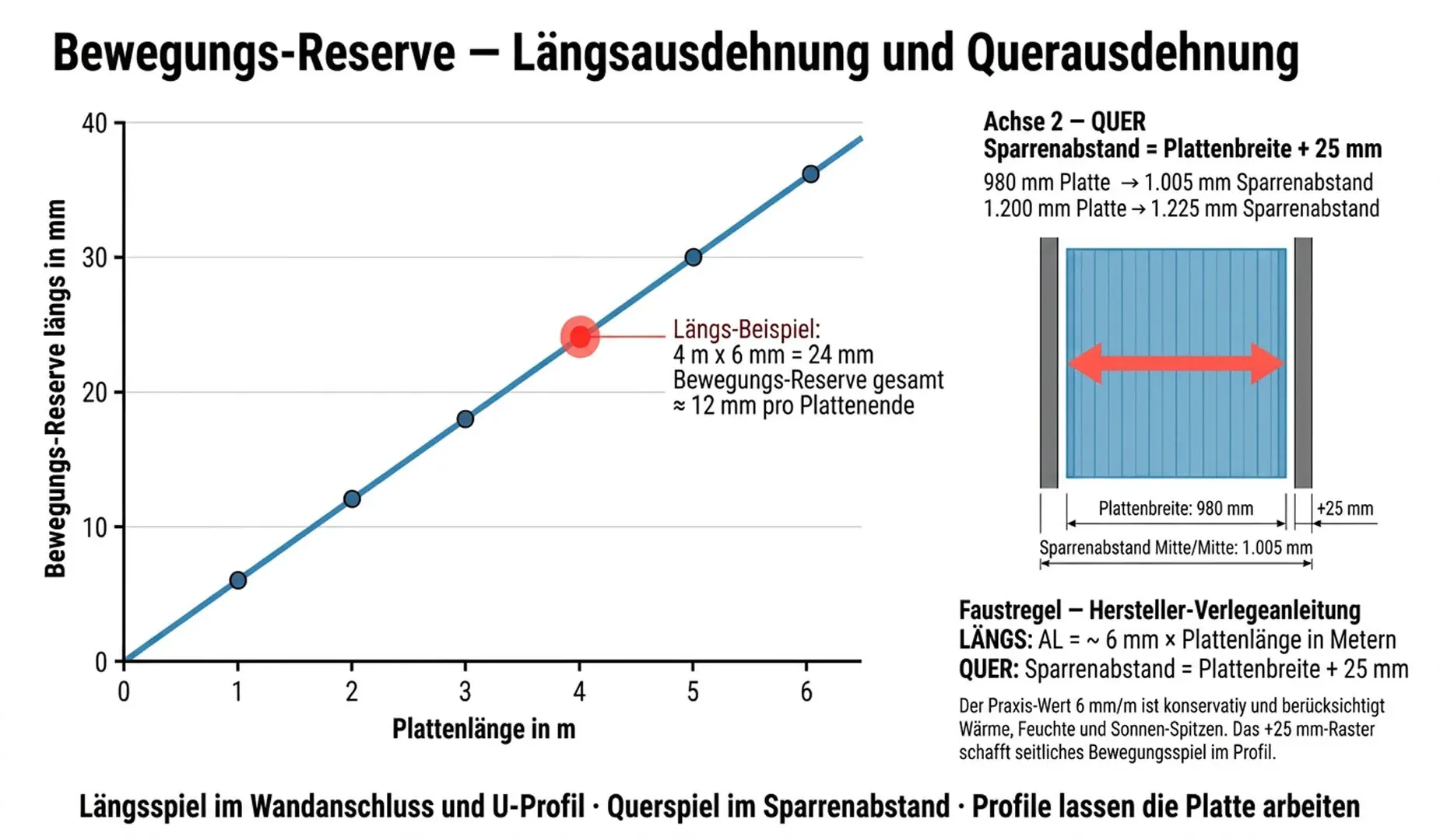 Diagramm zur Bewegungsreserve bei Doppelstegplatten