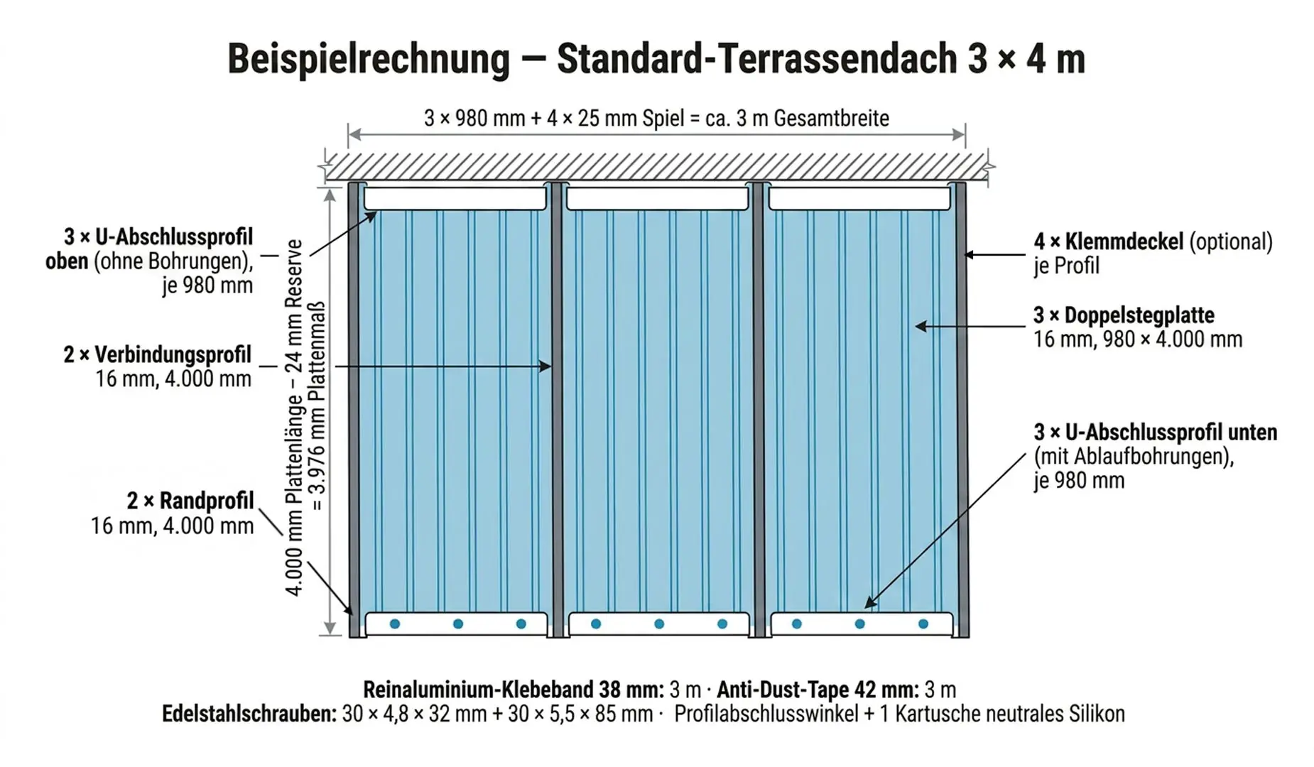 Materialbedarf für ein Stegplatten-Terrassendach