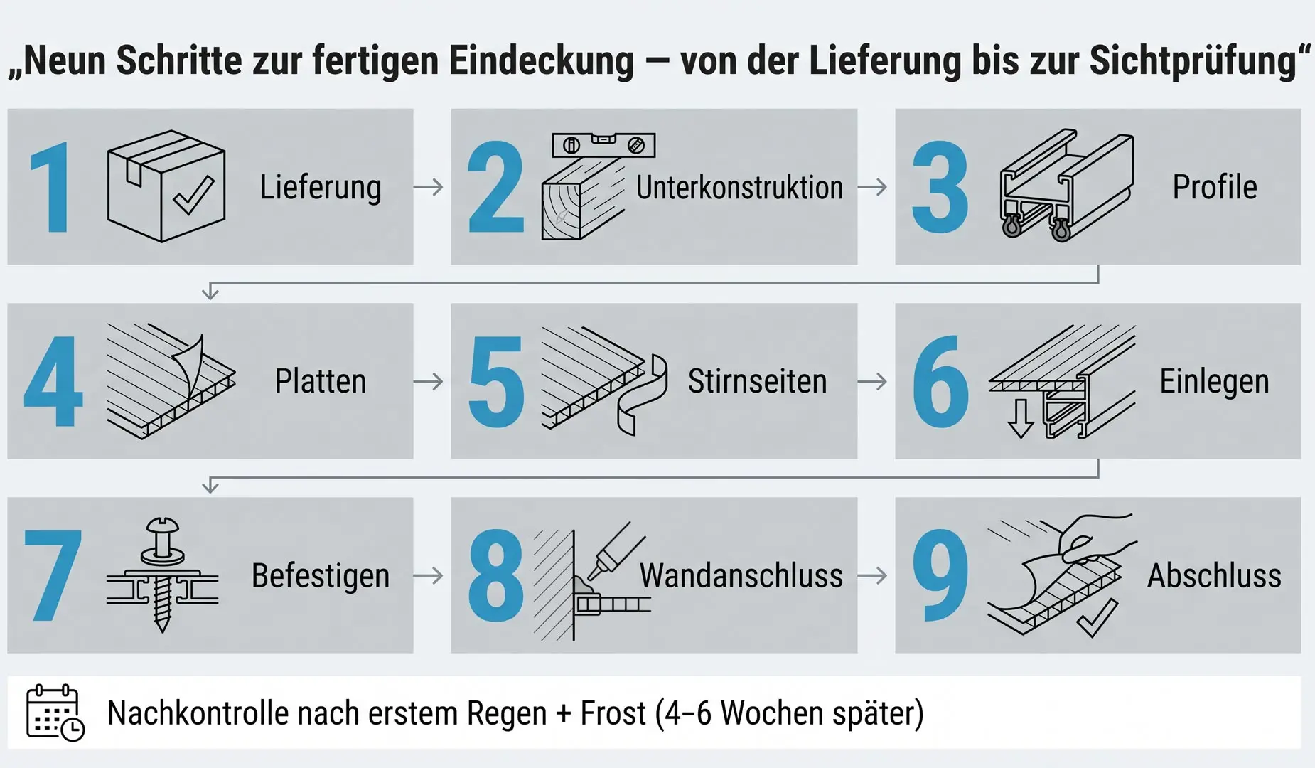 Übersicht der neun Hauptschritte zur Doppelstegplatten-Montage von der Lieferkontrolle bis zu den Abschlussarbeiten