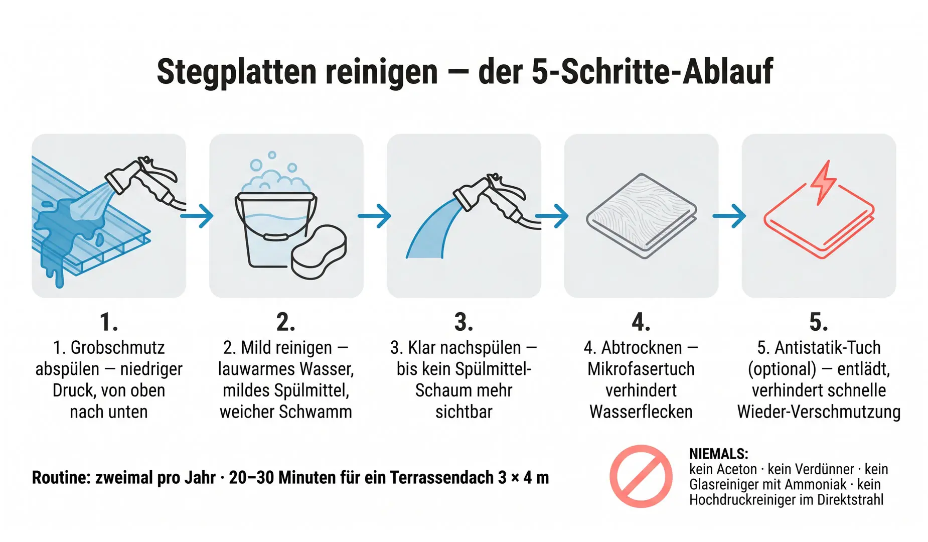 Reinigung von Doppelstegplatten mit Wasser, mildem Spülmittel und weichem Schwamm