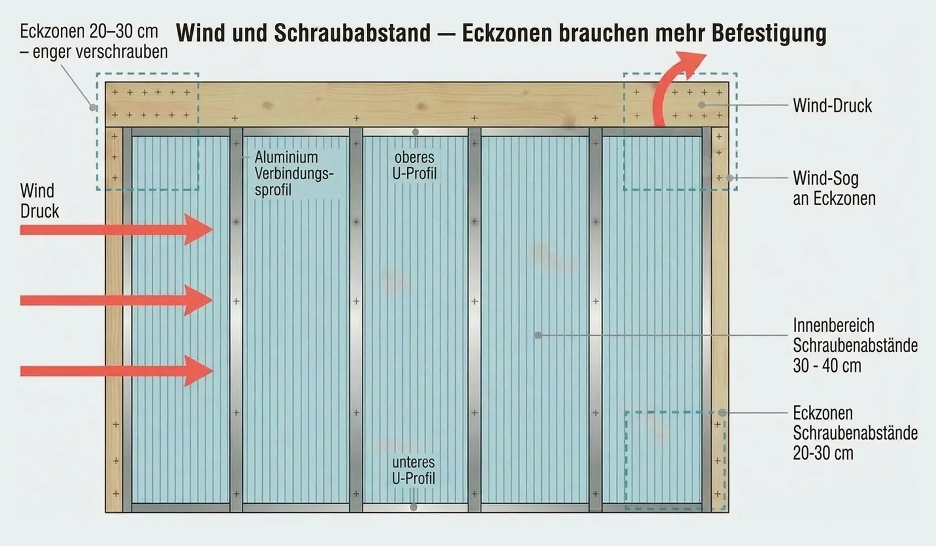 Schemagrafik der Windsoglasten an einem Doppelstegplatten-Seitenteil mit dichterem Befestigungsraster in Eck- und Randzonen