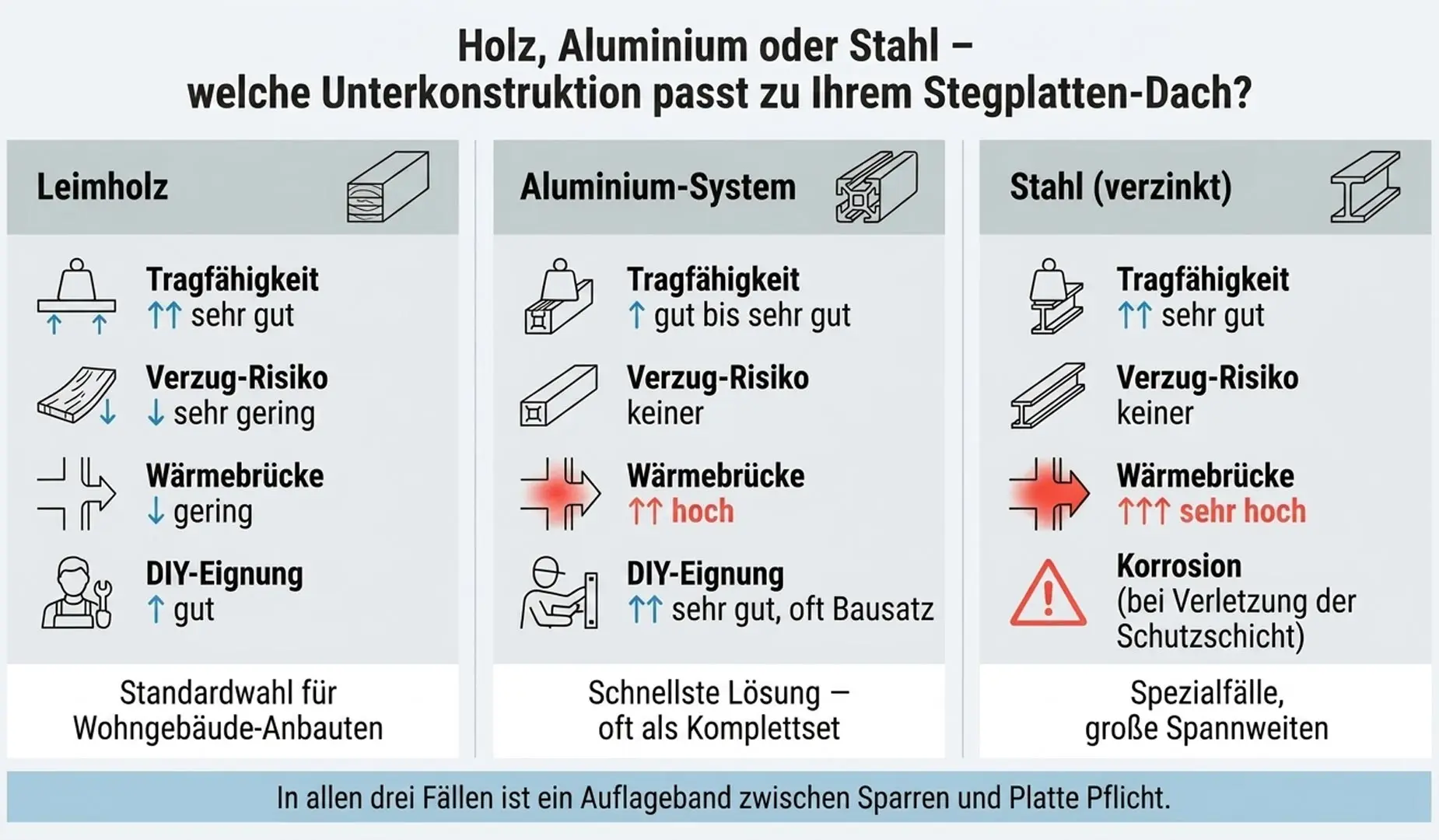Vergleich von Holz, Aluminium und Stahl als Unterkonstruktion für Doppelstegplatten