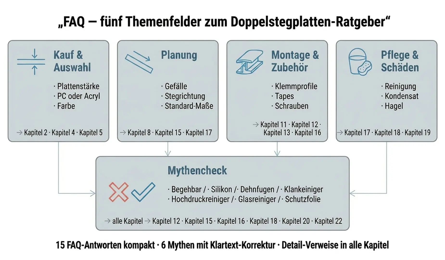 Häufige Fragen zu Doppelstegplatten
