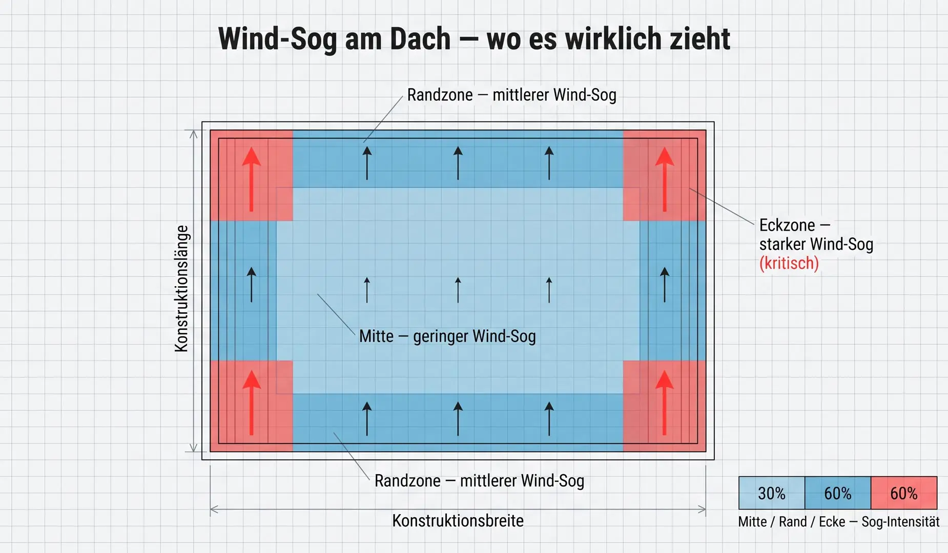 Wind-Sog-Zonen an einem Pultdach mit stärker belasteten Rand- und Eckbereichen