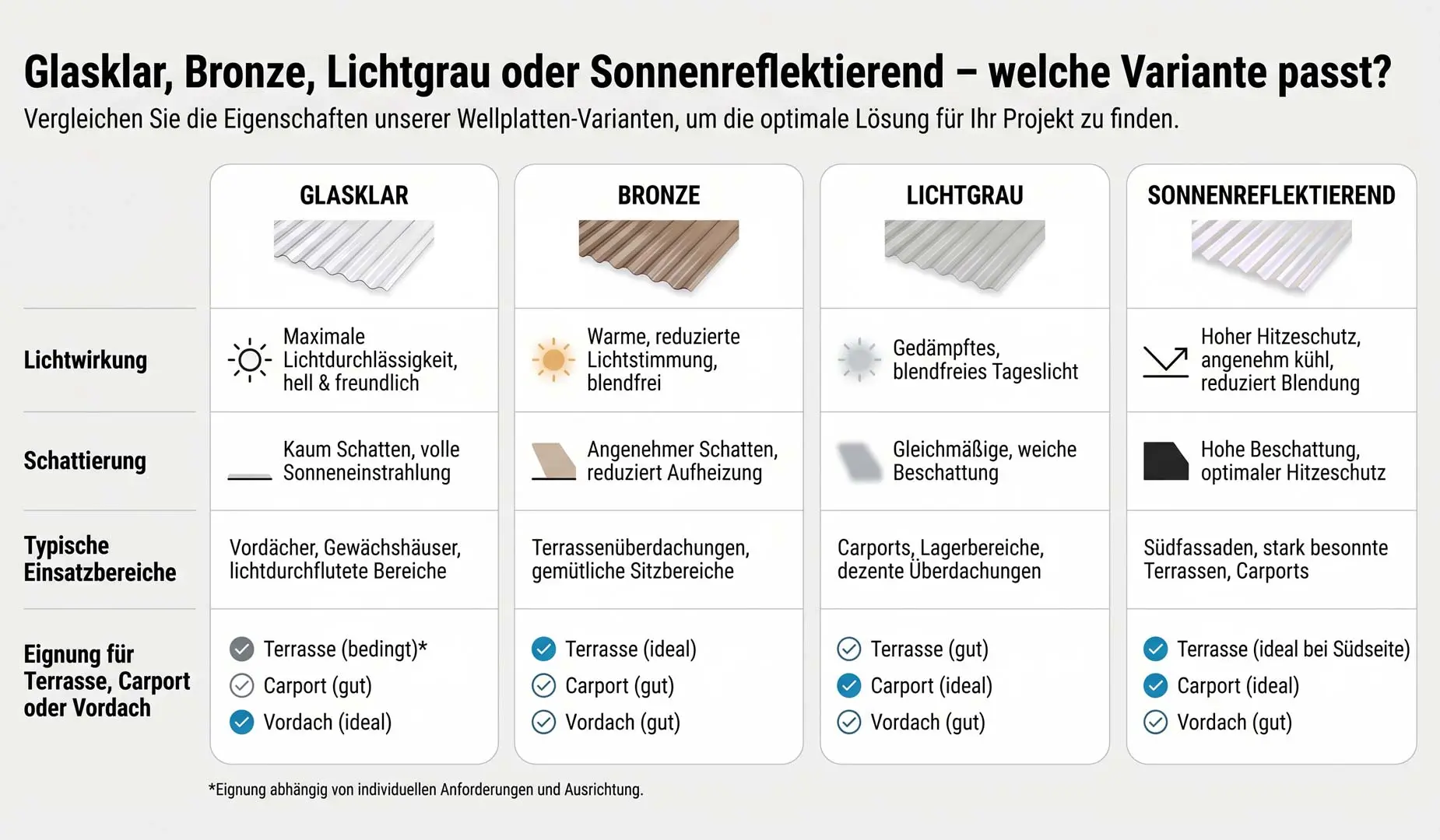 Infografik - Welche Wellplatte passt zu welchem Projekt 