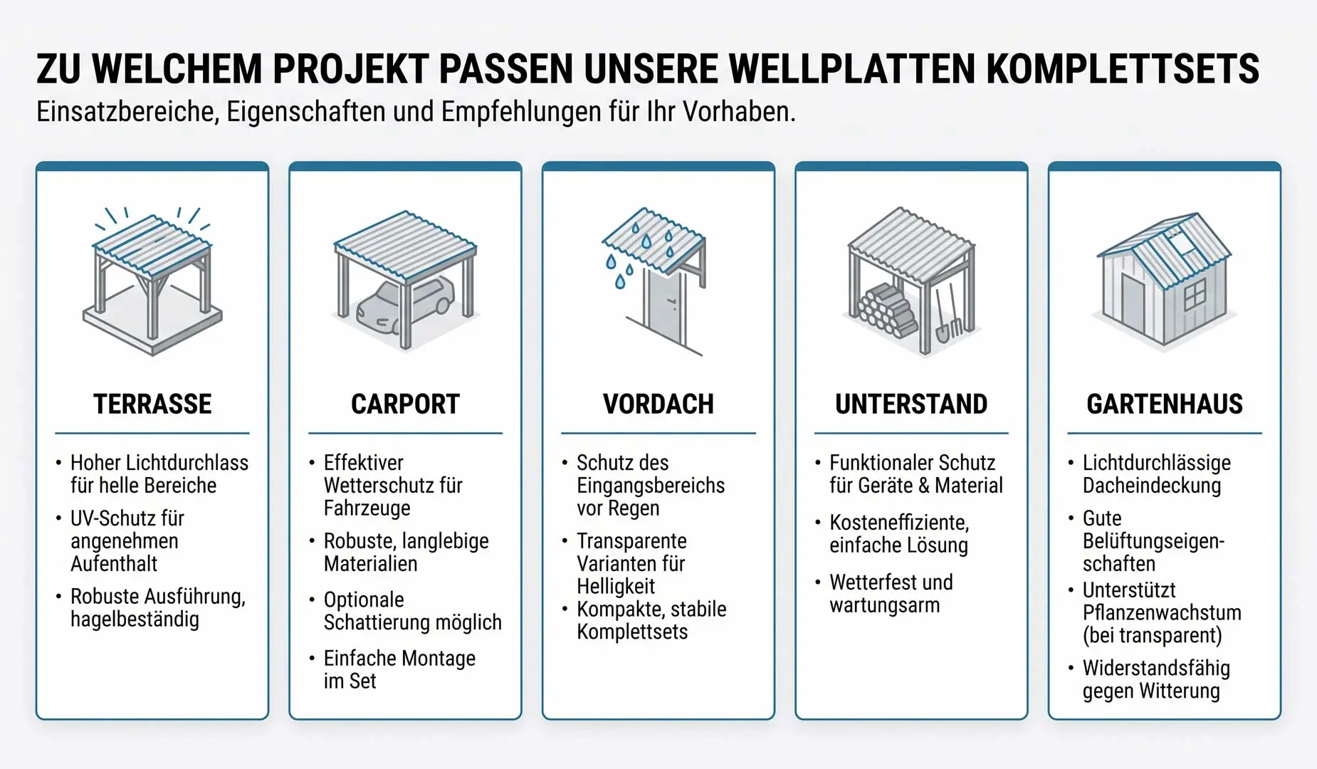 Infografik Auswahlhilfe nach Einsatzbereichen von Wellplatten Komplettsets