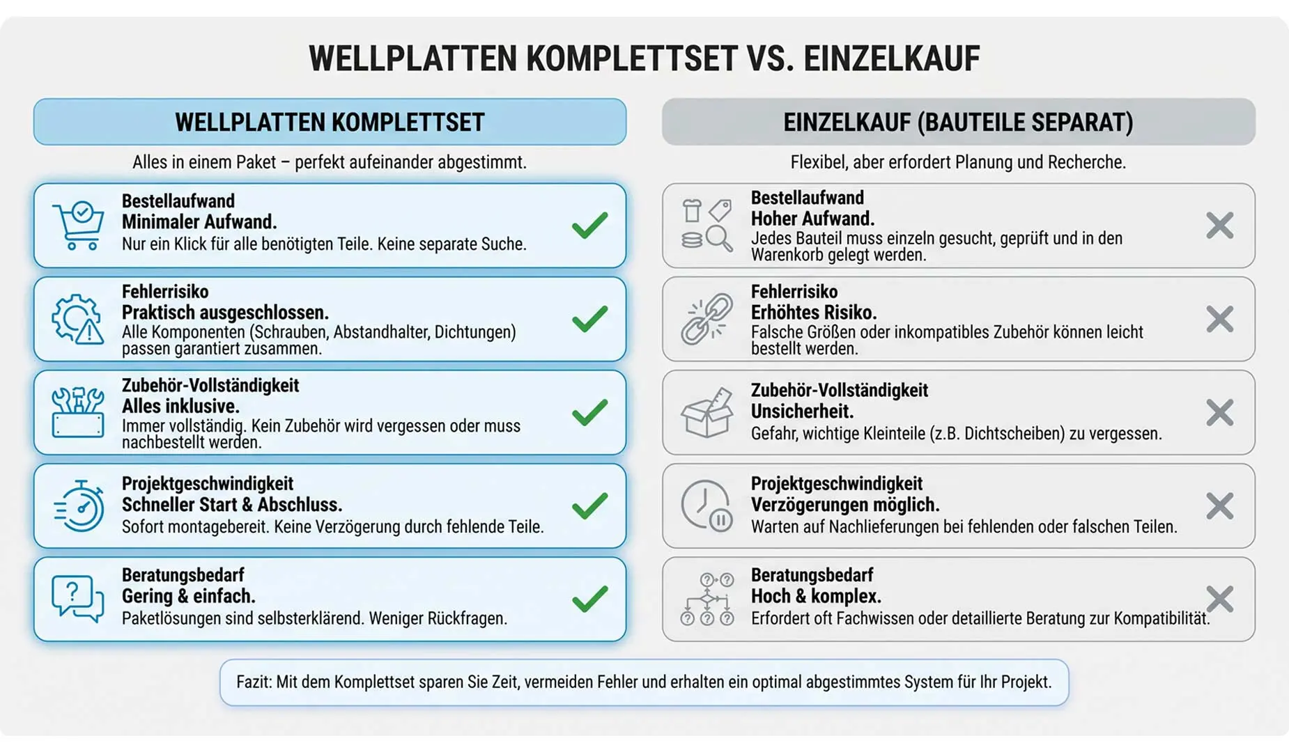 Vorteile Wellplatten Komplettset vs. Einzelkauf